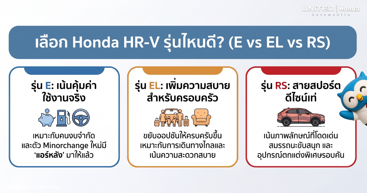 เลือก Honda HR-V รุ่นไหนดี? เปรียบเทียบเจาะลึก E vs EL vs RS เลือกให้จบ เหมาะกับคุณที่สุด 