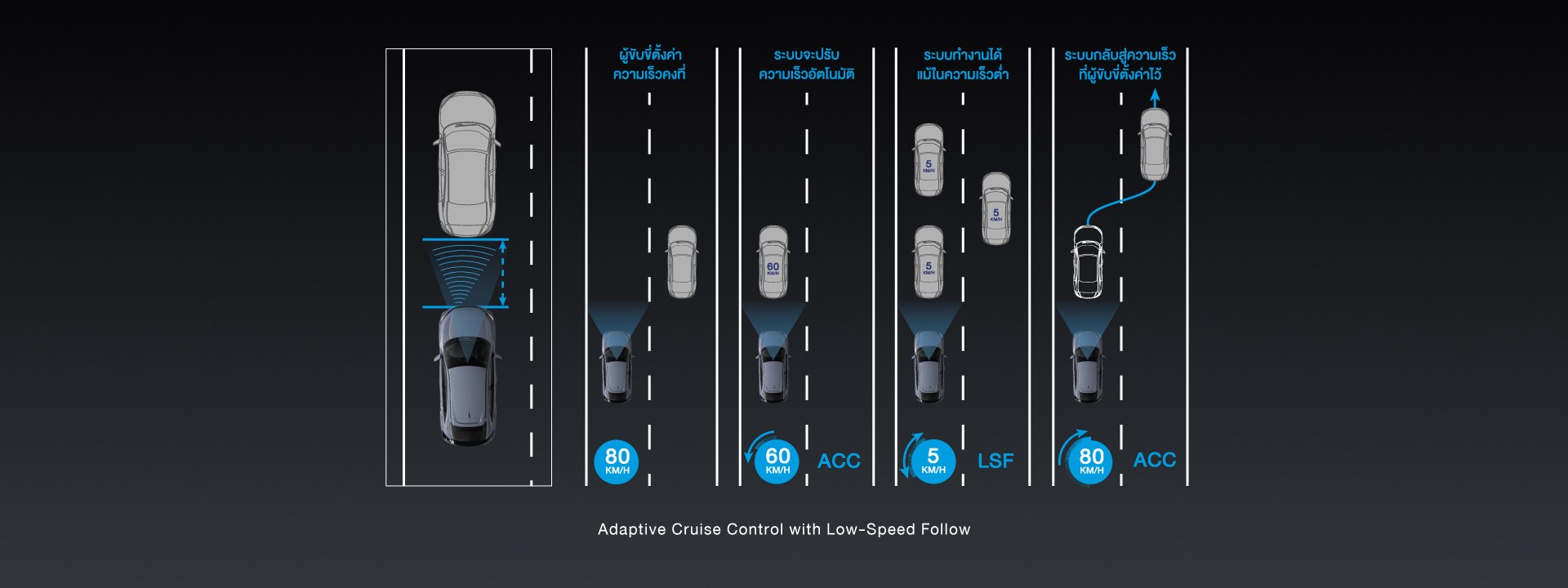 Adaptive Cruise Control with Low-Speed Follow (ACC eith LFS) ระบบควบคุมความเร็วอัตโนมัติแบบแปรผัน พร้อมระบบปรับความเร็วความรถยนต์คันหน้าที่ความเร็วต่ำ