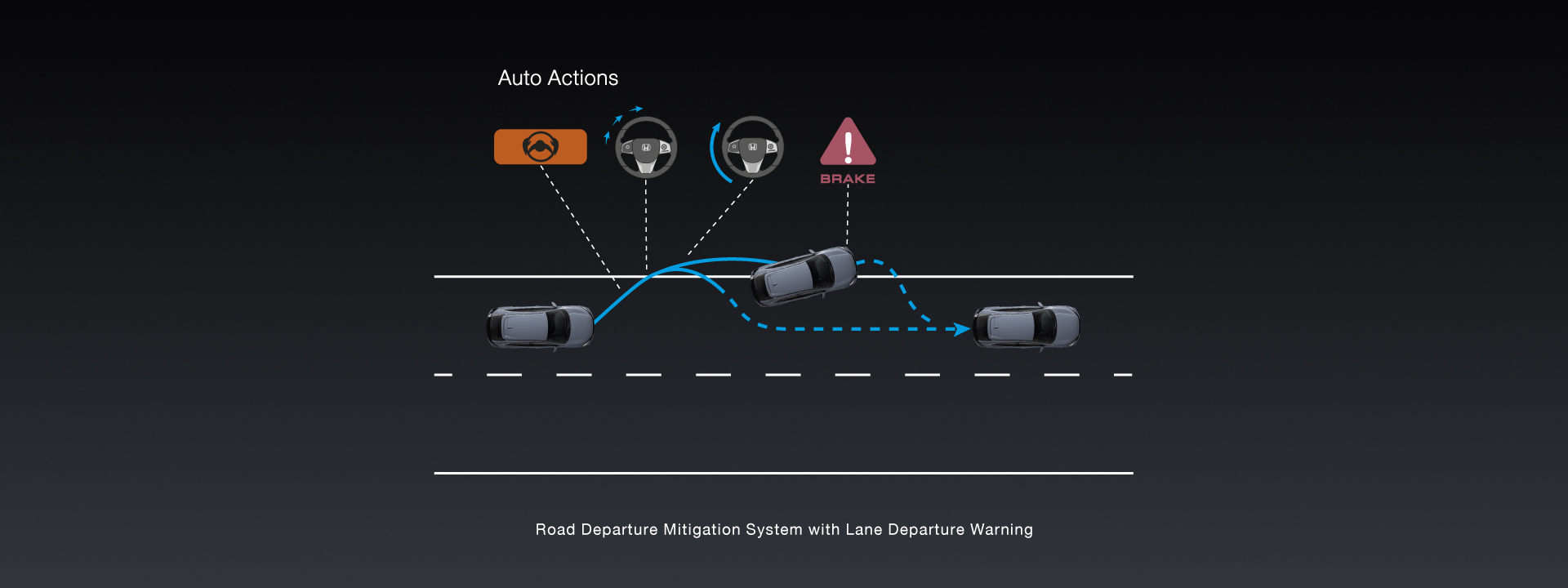Road Departure Mitigation System with Lane Departure Warning (RDM with LDW) ระบบเตือนและช่วยควบคุมเมื่อรถออกนอกช่องทางเดินรถ