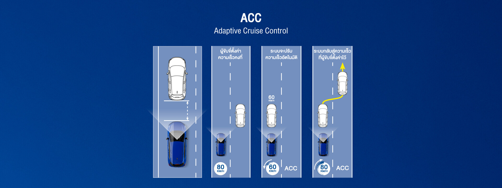 Adaptive Cruise Control (ACC) ระบบควบคุมความเร็วอัตโนมัติแบบแปรผัน