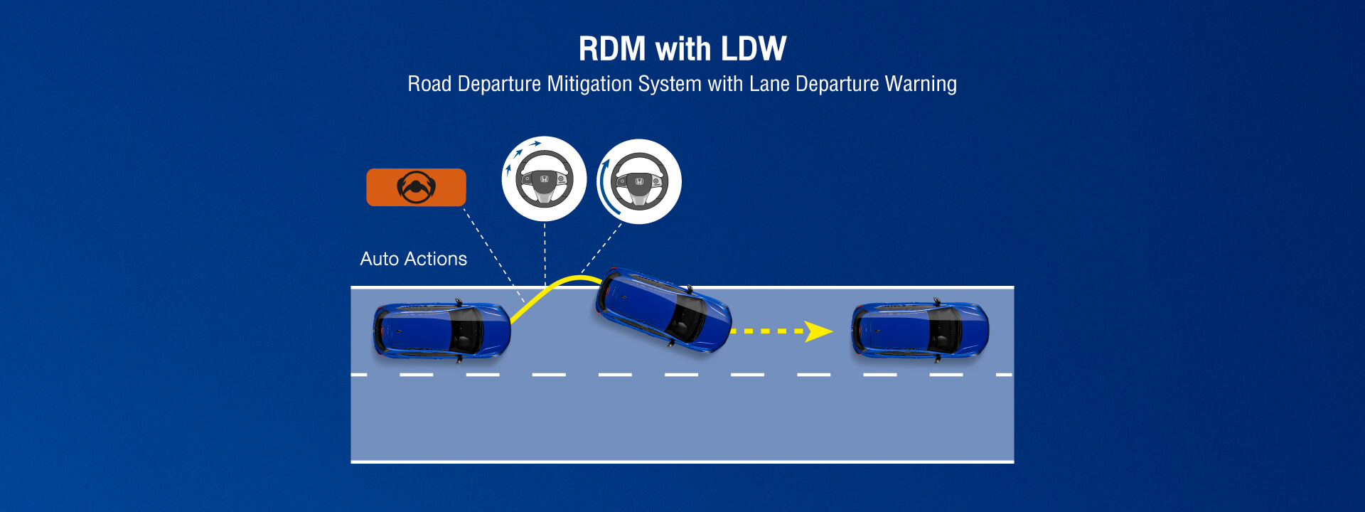 Road Departure Mitigation System with Lane Departure Warning (RAM with LDW) ระบบเตือนและช่วยควบคุม เมื่อรถออกนอกช่องทางเดินรถ