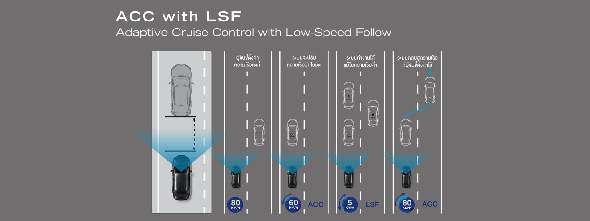 Adaptive Cruise Control with Low-Speed Follow (ACC with LSF) ระบบควบคุมความเร็วอัตโนมัติแบบแปรผัน พร้อมระบบปรับความเร็วตามรถยนต์คันหน้าที่ความเร็วต่ำ