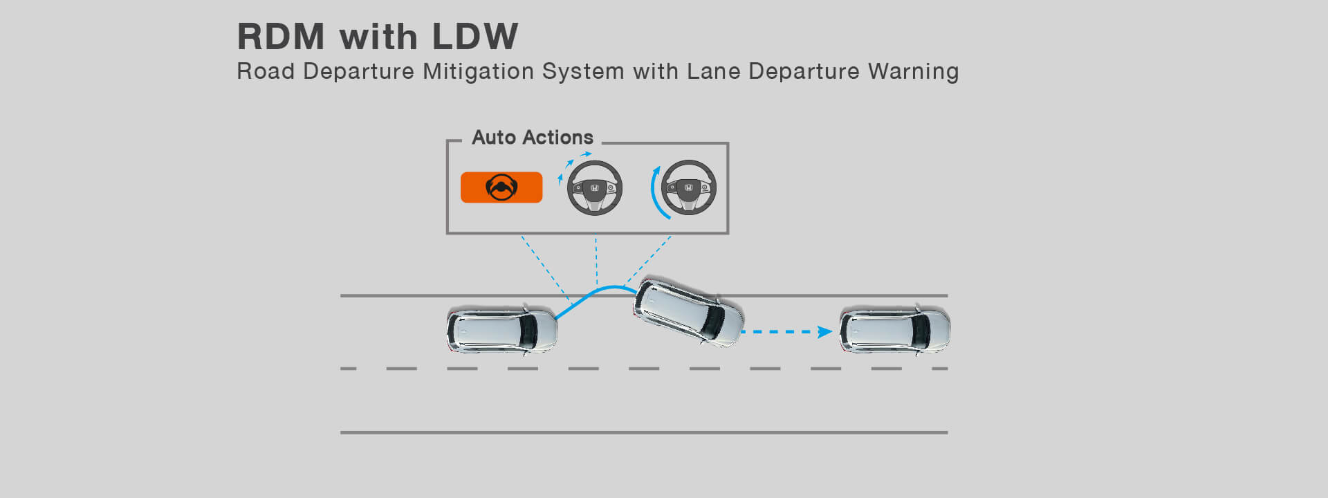 Road Departure Mitigation System with Lane Departure Warning : RDM with LDW ระบบเตือน และช่วยควบคุมเมื่อรถออกนอกช่องทางเดินรถ