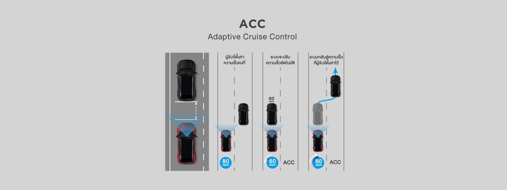 Adaptive Cruise Control : ACC