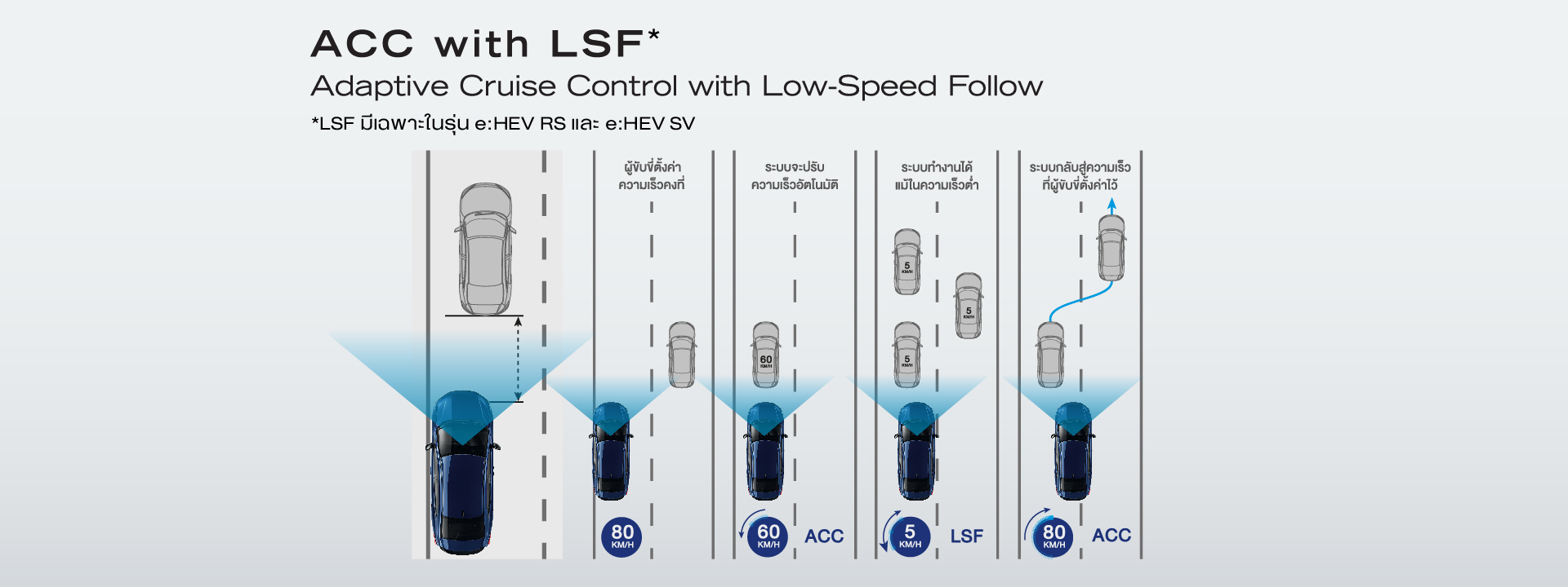 Adaptive Cruise Control with Low-Speed Follow (ACC with LSF) ระบบควบคุมความเร็วอัตโนมัติแบบแปรผันพร้อม ระบบปรับความเร็วตามรถยนต์คันหน้าที่ความเร็วต่ำ