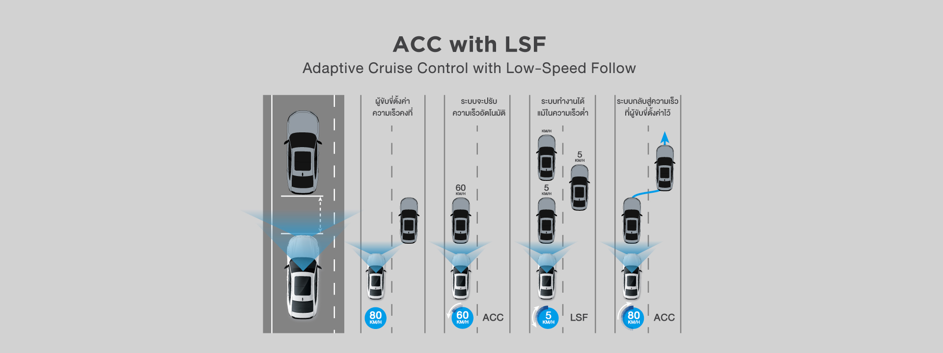 Adaptive Cruise Control with Low-Speed Follow (ACC with LSF) ระบบควบคุมความเร็วอัตโนมัติแบบแปรผันพร้อม ระบบปรับความเร็วตามรถยนต์คันหน้าที่ความเร็วต่ำ